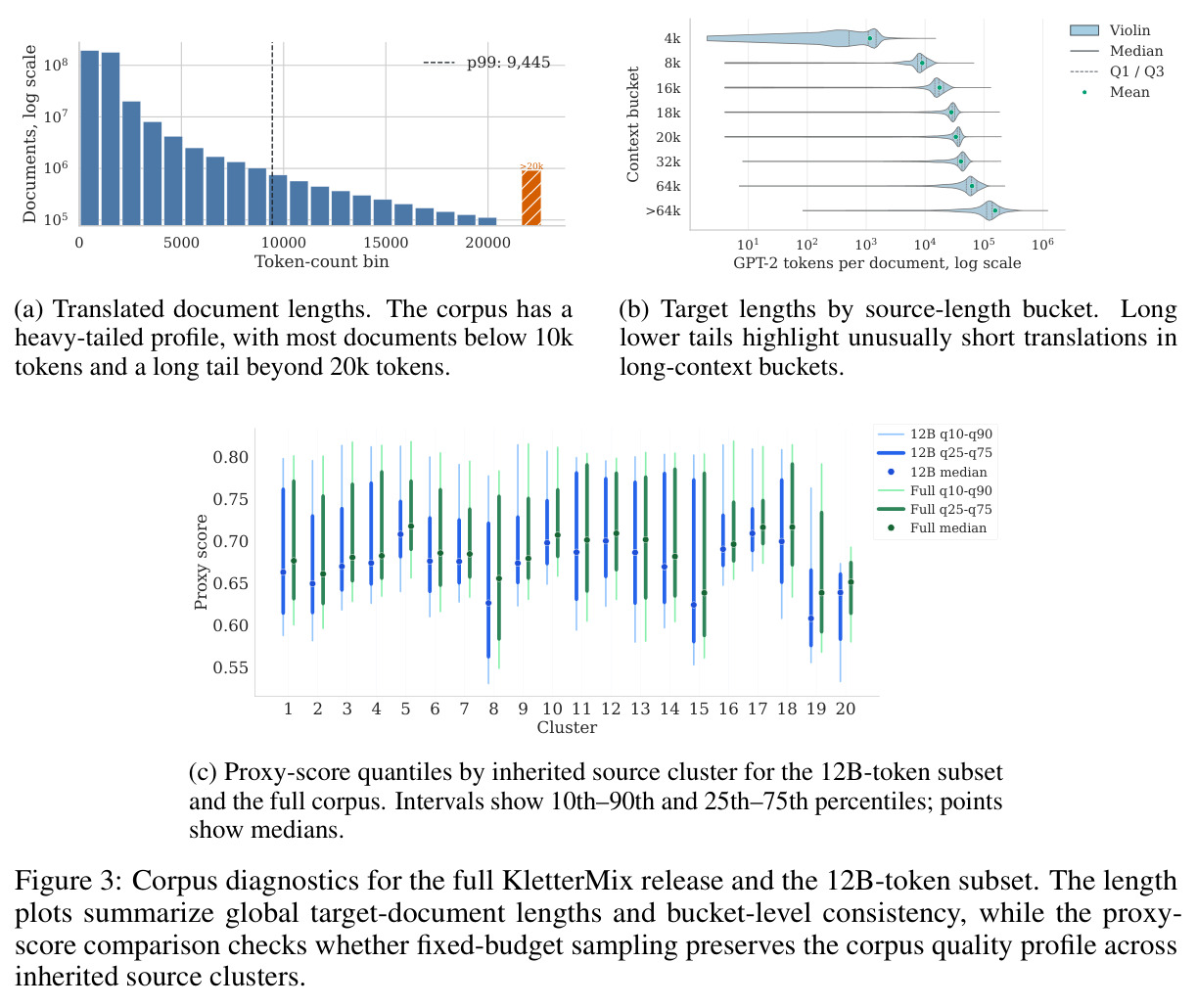 Corpus diagnostics for the full KletterMix release and the 12B-token subset.