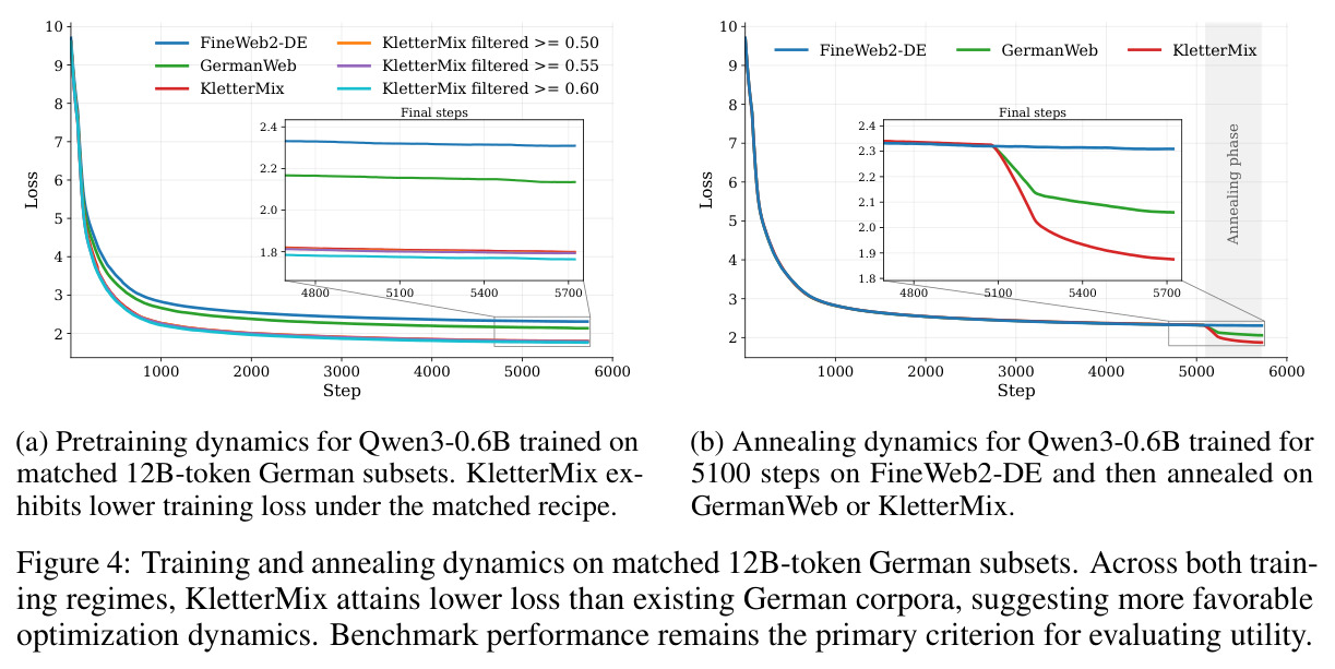 Training and annealing dynamics on matched 12B-token German subsets.
