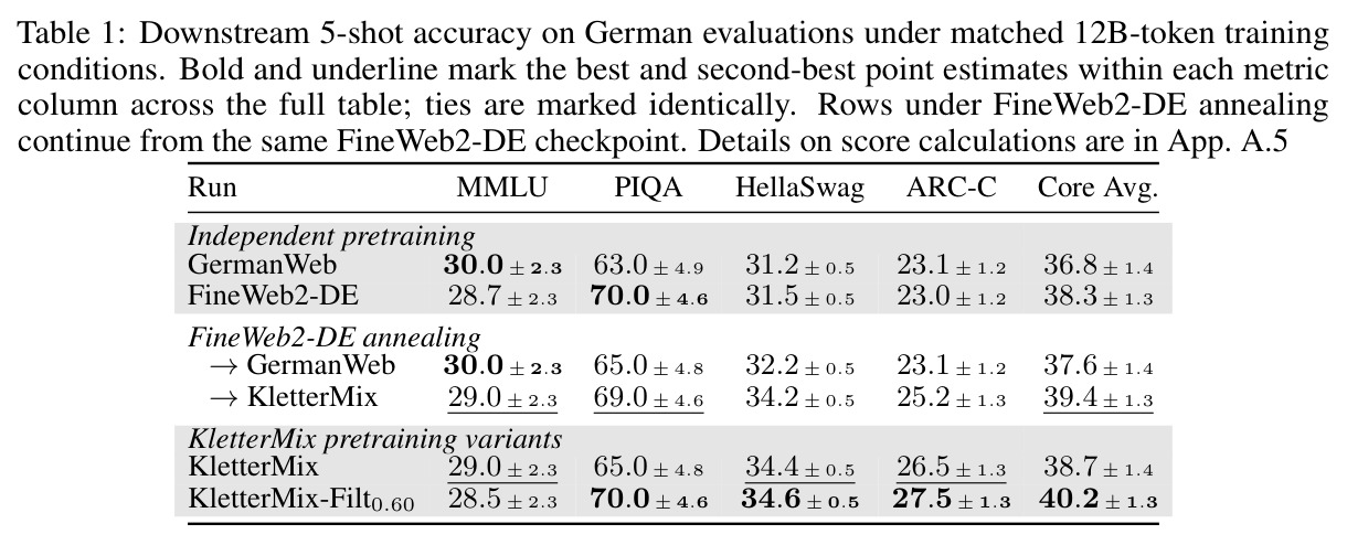 Downstream 5-shot accuracy on German evaluations under matched 12B-token training conditions.