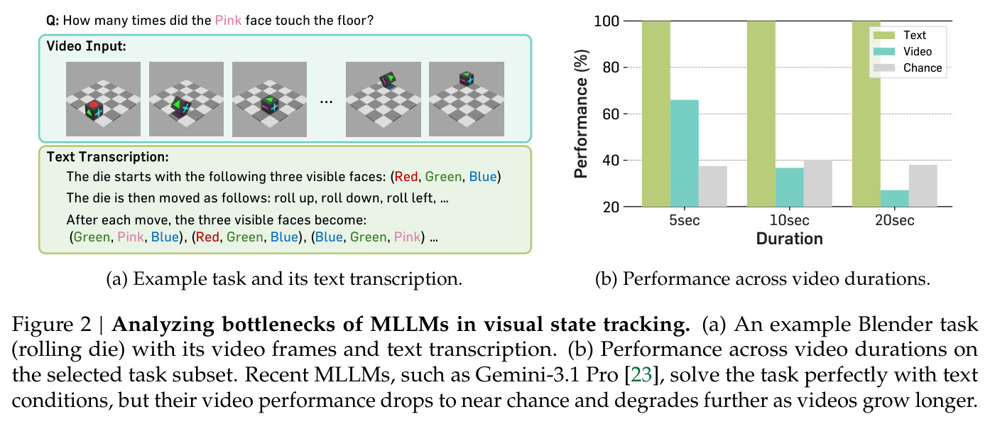 Analyzing bottlenecks of MLLMs in visual state tracking