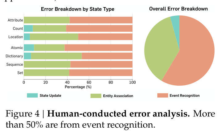 Human-conducted error analysis