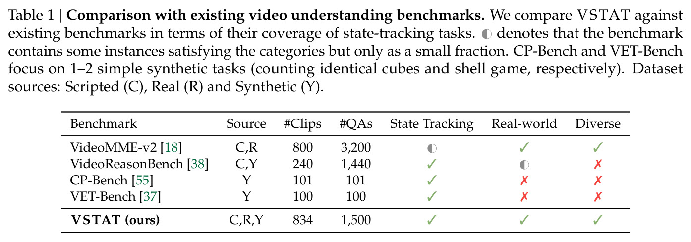 Comparison with existing video understanding benchmarks