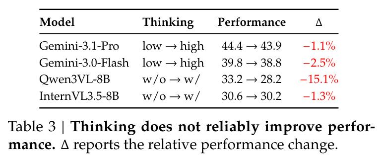 Thinking does not reliably improve performance