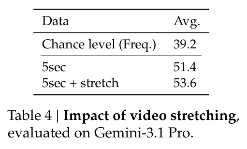 Impact of video stretching, evaluated on Gemini-3.1 Pro