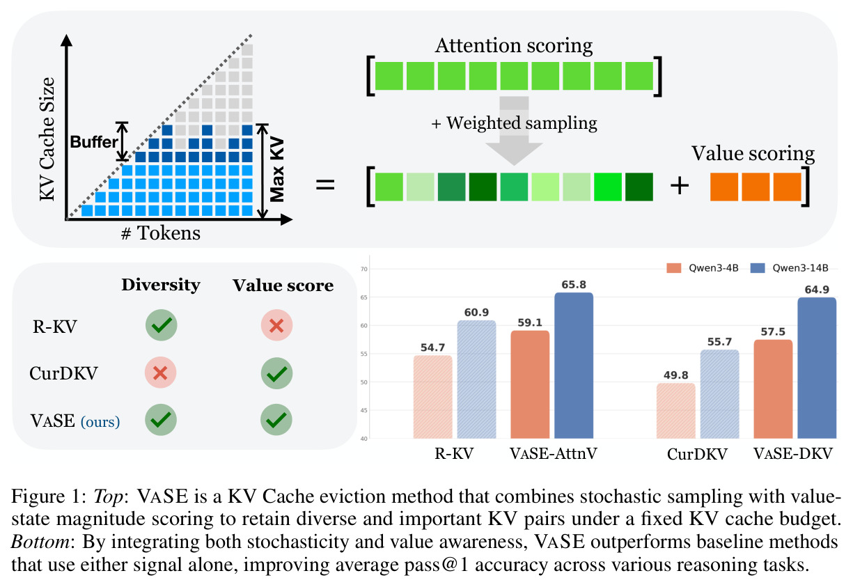 VASE combines stochastic sampling with value-state magnitude scoring to retain diverse and important KV pairs under a fixed KV cache budget.