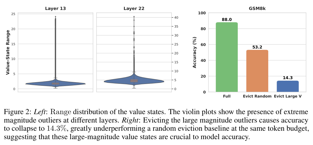 Left: Range distribution of value states with extreme magnitude outliers. Right: Evicting large magnitude outliers collapses GSM8K accuracy to 14.3%.
