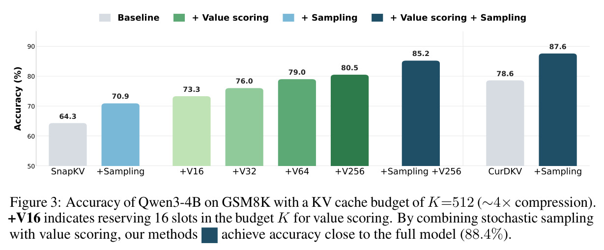 Accuracy of Qwen3-4B on GSM8K isolating effects of value-awareness and stochasticity.
