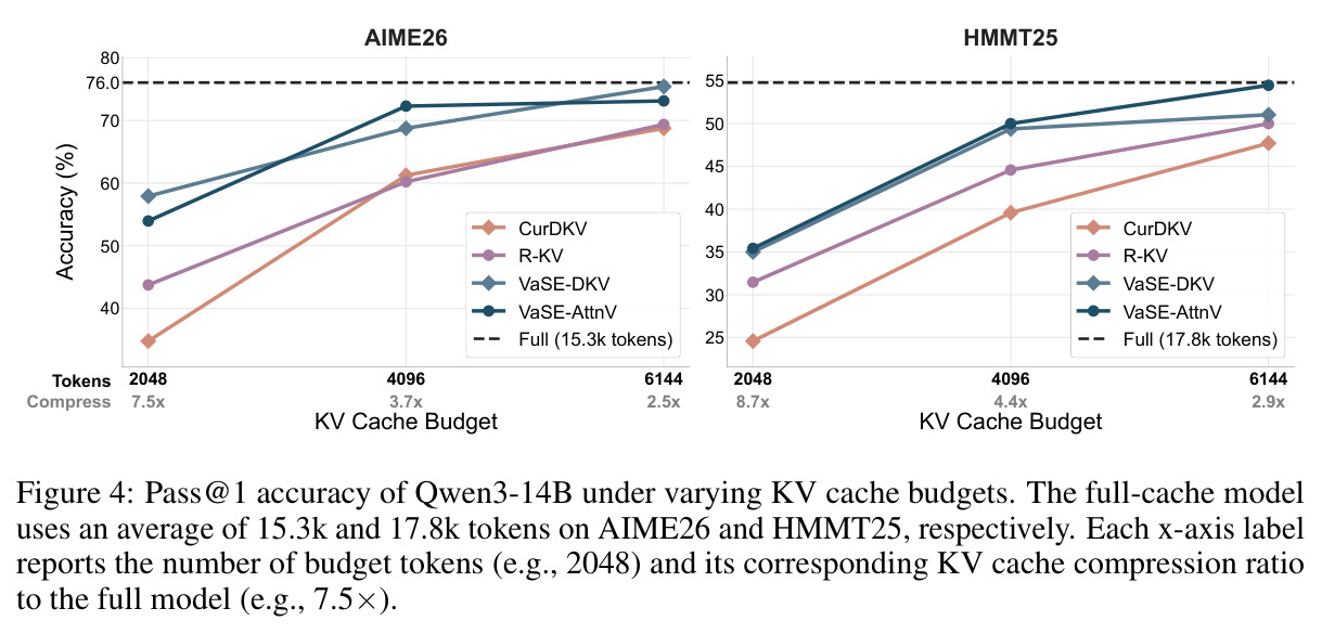 Pass@1 accuracy of Qwen3-14B under varying KV cache budgets on AIME26 and HMMT25.