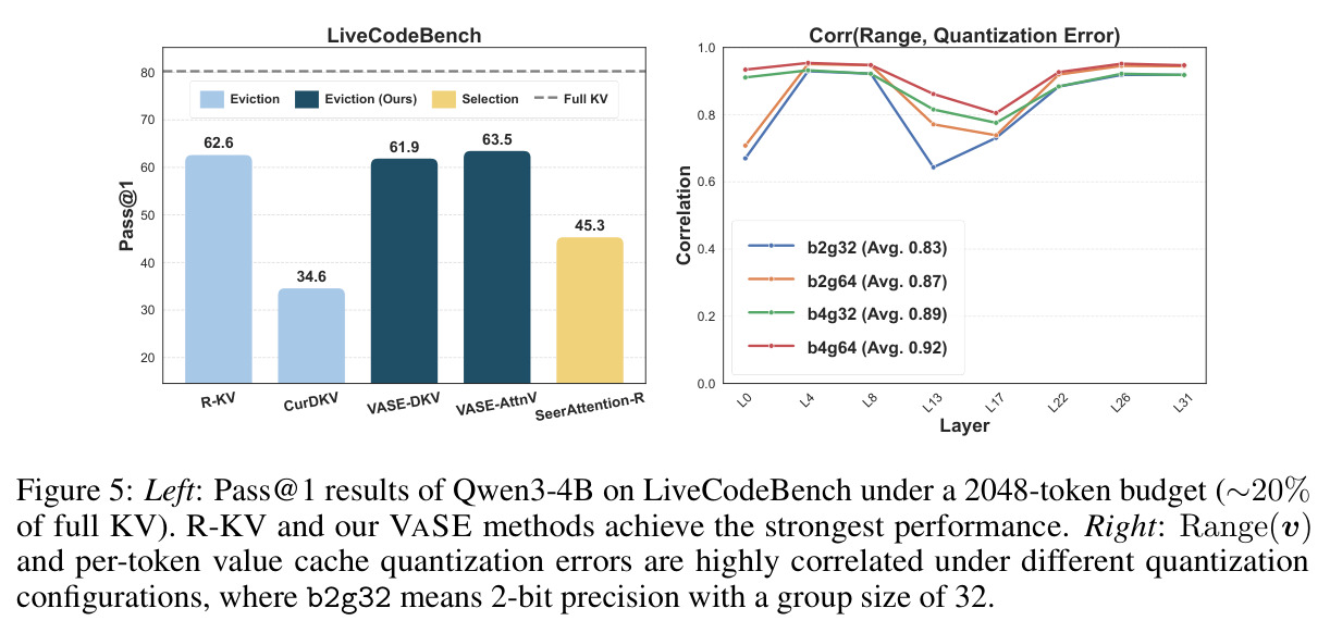 Left: LiveCodeBench pass@1 under 2048-token budget. Right: Range(v) strongly correlates with per-token value quantization error.
