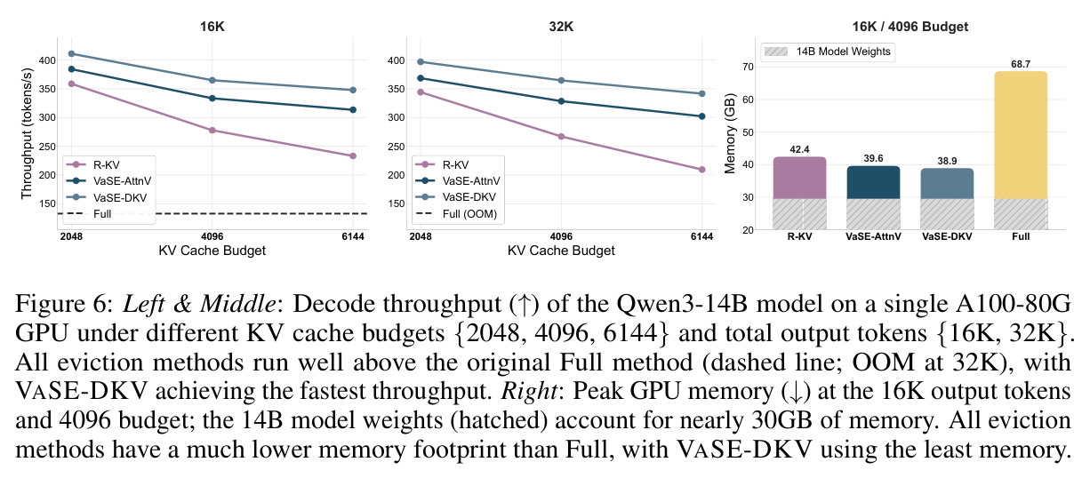 Decode throughput and peak memory of Qwen3-14B on A100-80G.