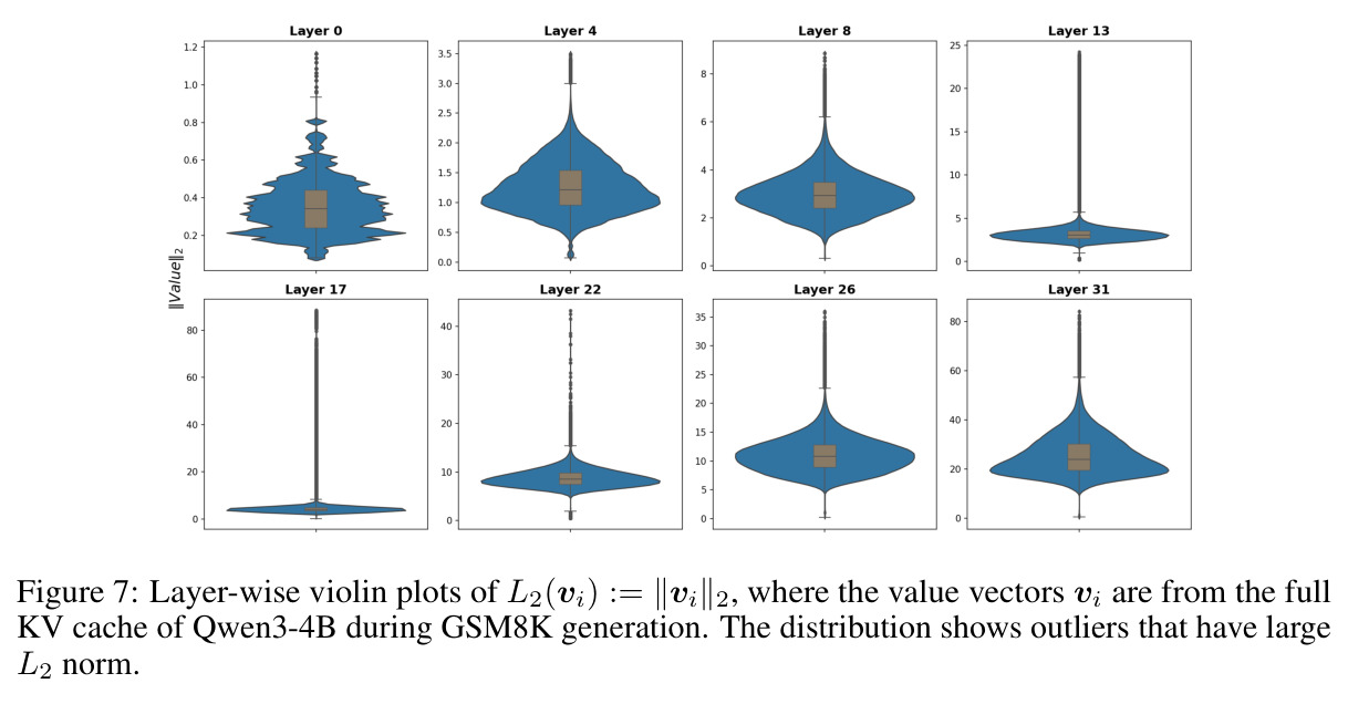 Examples of model outputs on GSM8K when evicting large-Range value states.
