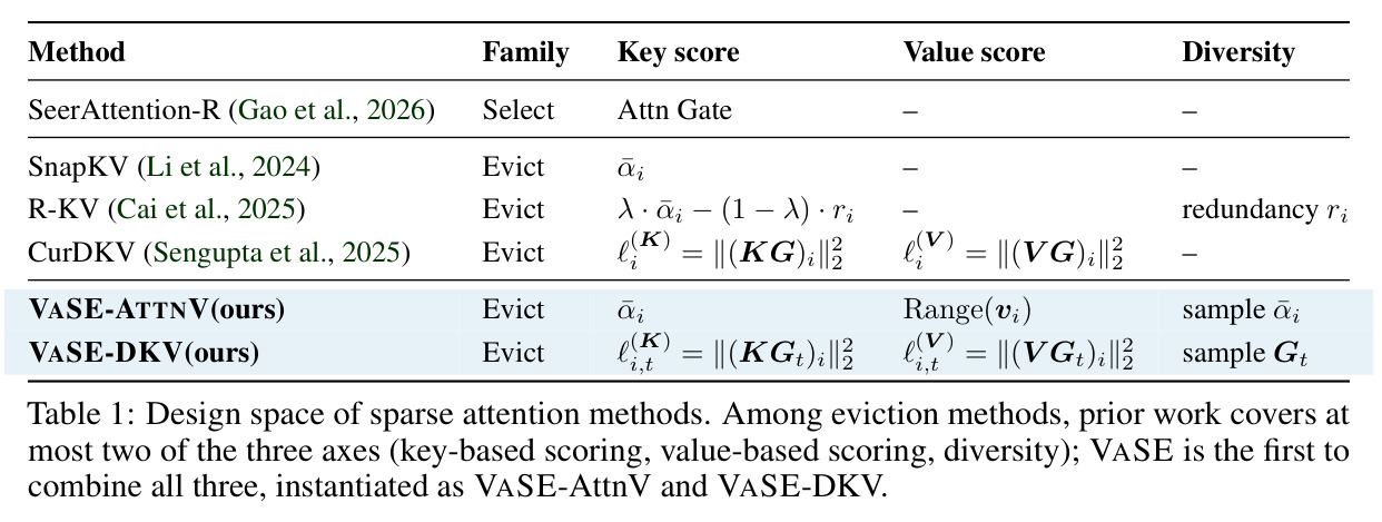 Design space of sparse attention methods.