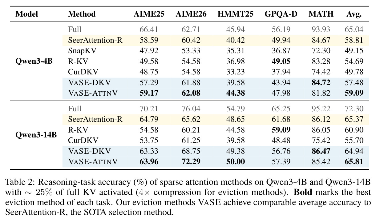 Reasoning-task accuracy (%) of sparse attention methods on Qwen3-4B and Qwen3-14B.