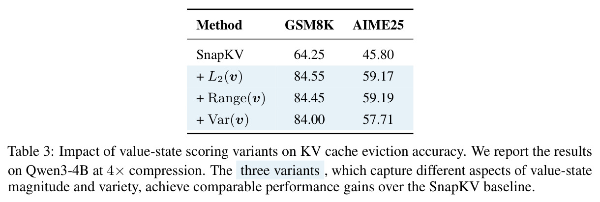 Impact of value-state scoring variants on KV cache eviction accuracy.