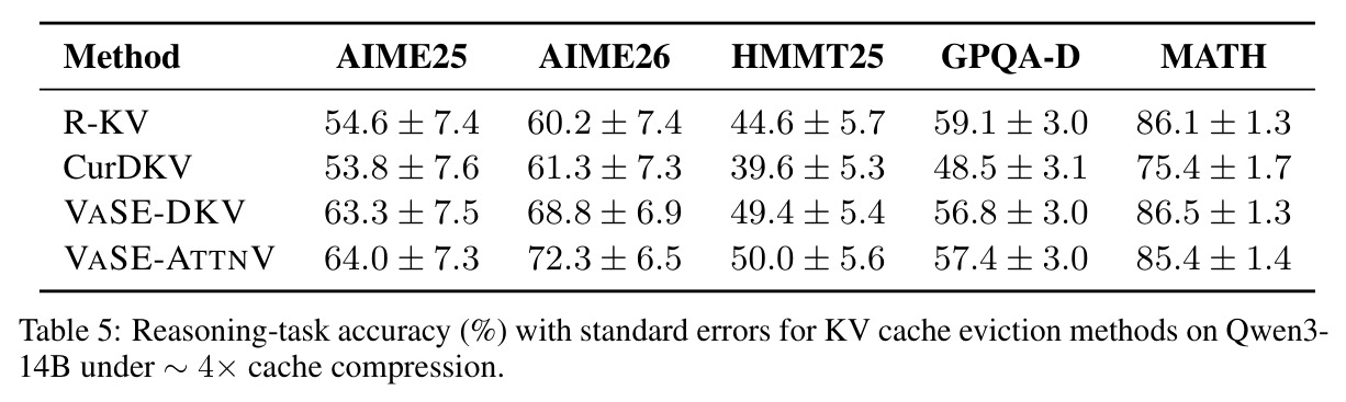 Reasoning-task accuracy (%) with standard errors for eviction methods on Qwen3-14B.