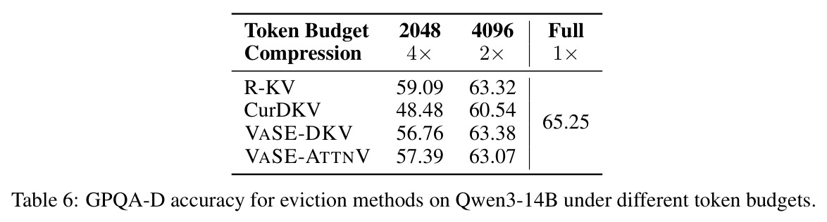 GPQA-D accuracy for eviction methods on Qwen3-14B under different token budgets.