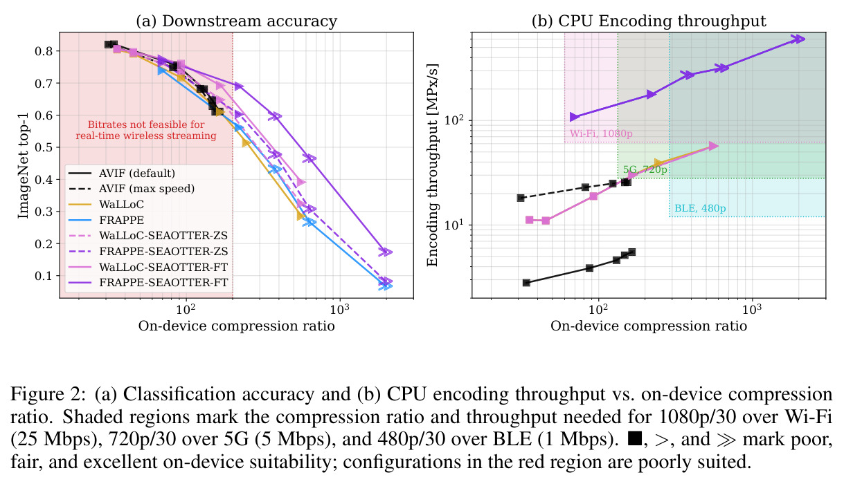 (a) Classification accuracy and (b) CPU Encoding throughput vs. on-device compression ratio.