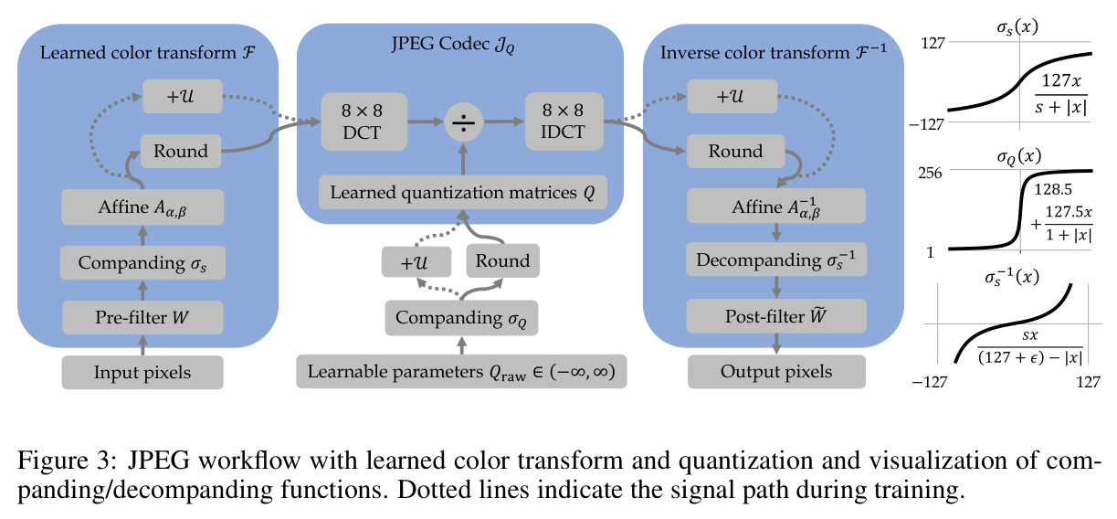 JPEG workflow with learned color transform and quantization and visualization of companding/decompanding functions.