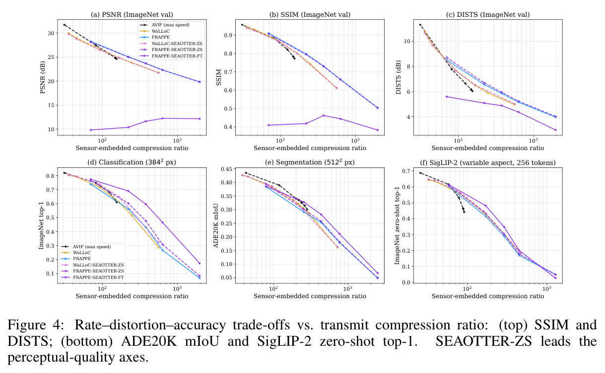 Rate-distortion-accuracy trade-offs vs. transmit compression ratio.