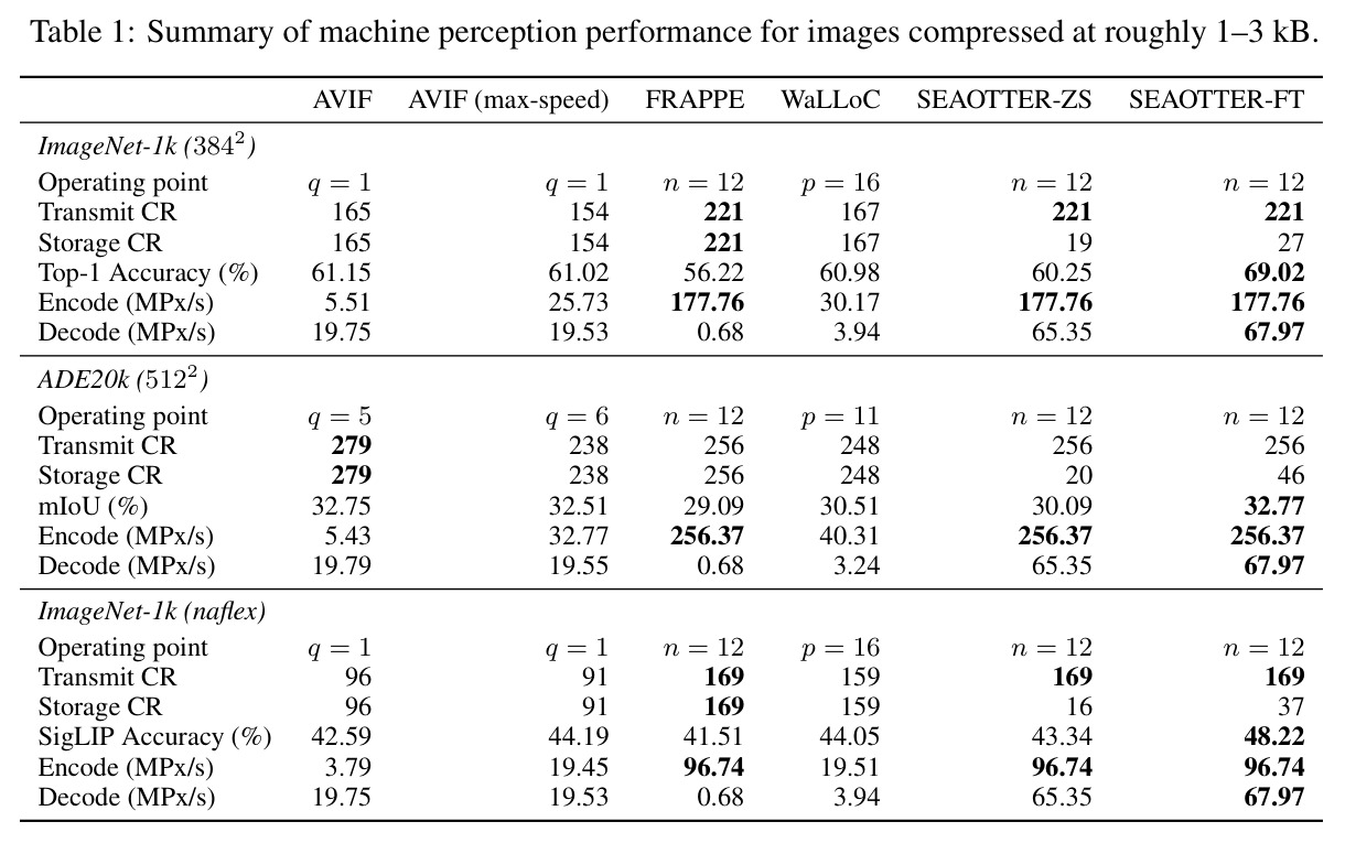 Summary of machine perception performance for images compressed at roughly 1-3 kB.