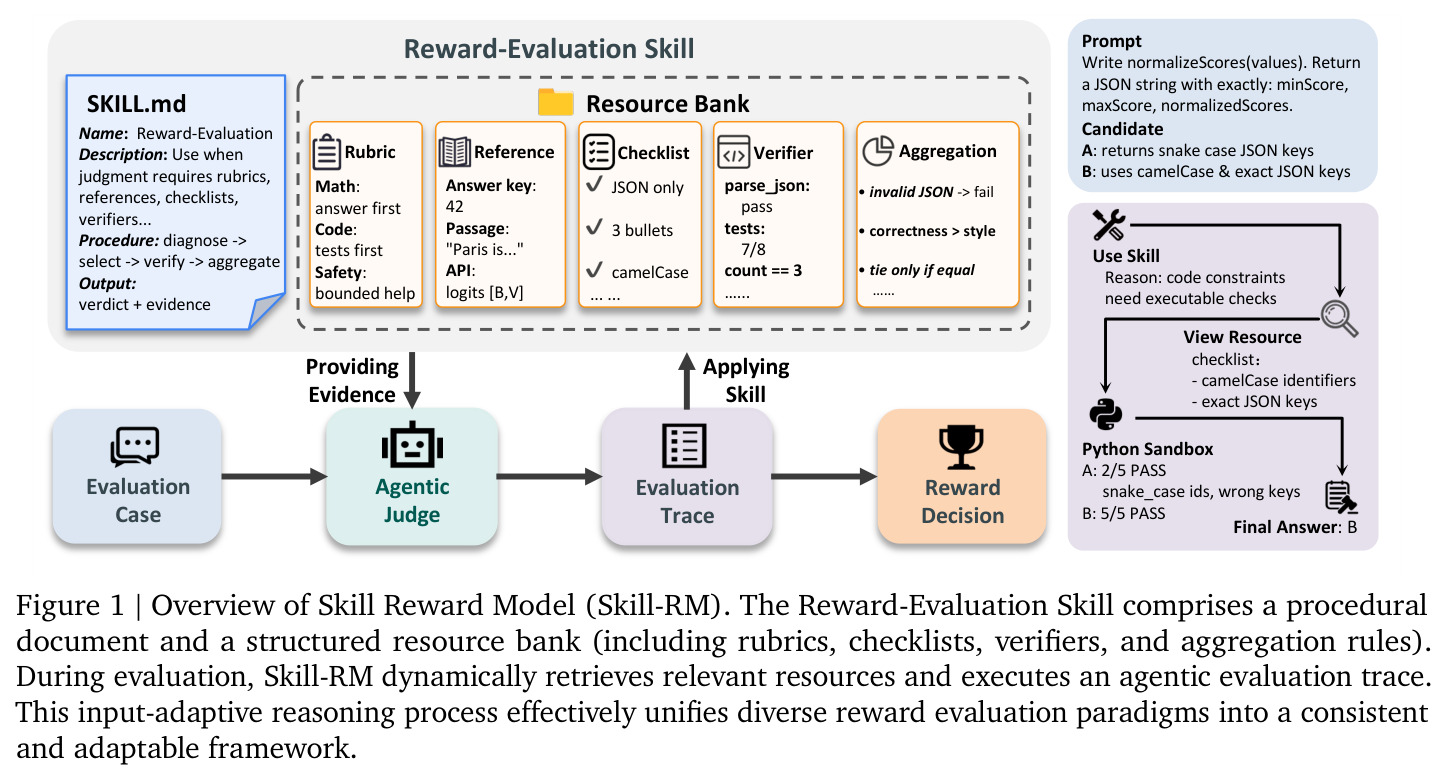 Overview of Skill Reward Model (Skill-RM). The Reward-Evaluation Skill comprises a procedural document and a structured resource bank (including rubrics, checklists, verifiers, and aggregation rules). During evaluation, Skill-RM dynamically retrieves relevant resources and executes an agentic evaluation trace. This input-adaptive reasoning process effectively unifies diverse reward evaluation paradigms into a consistent and adaptable framework.
