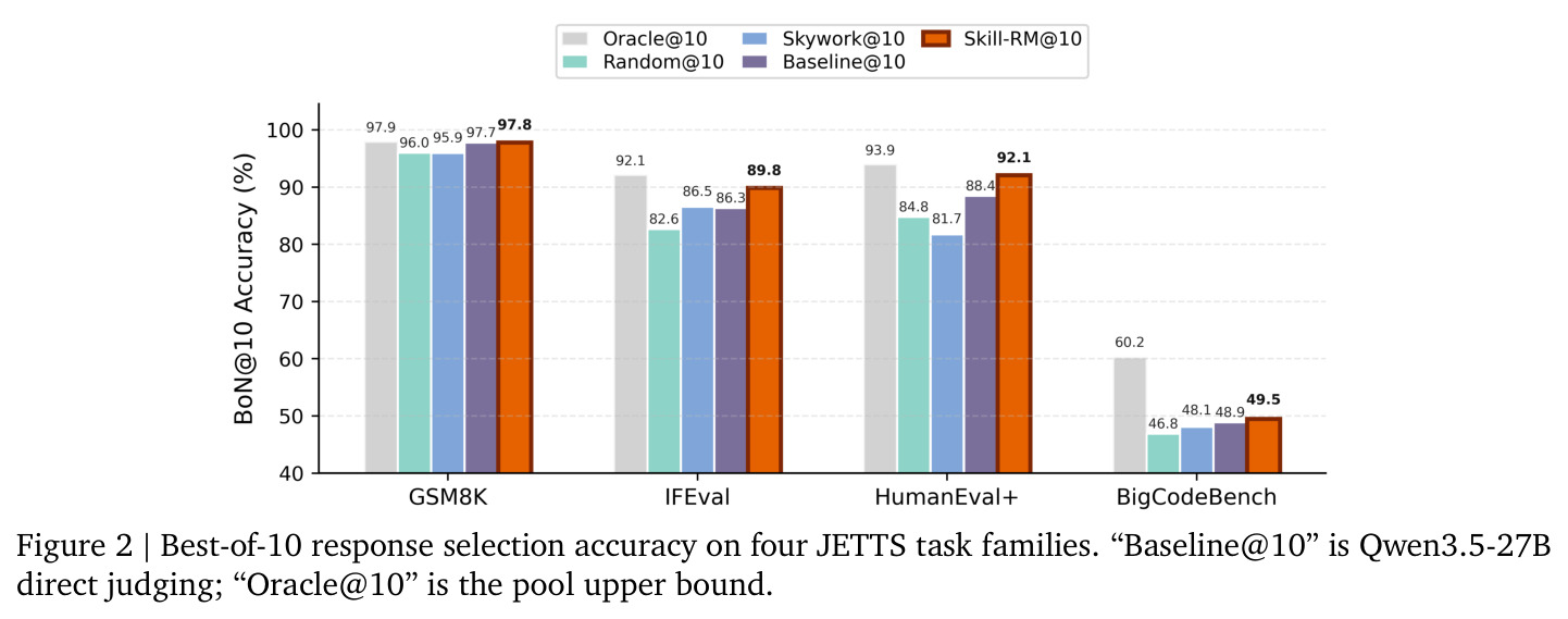 Best-of-10 response selection accuracy on four JETTS task families. 'Baseline@10' is Qwen3.5-27B direct judging; 'Oracle@10' is the pool upper bound.