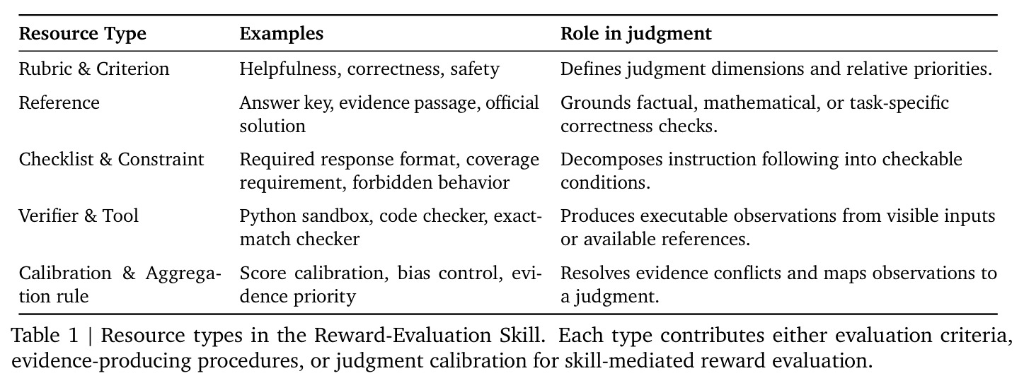 Resource types in the Reward-Evaluation Skill. Each type contributes either evaluation criteria, evidence-producing procedures, or judgment calibration for skill-mediated reward evaluation.