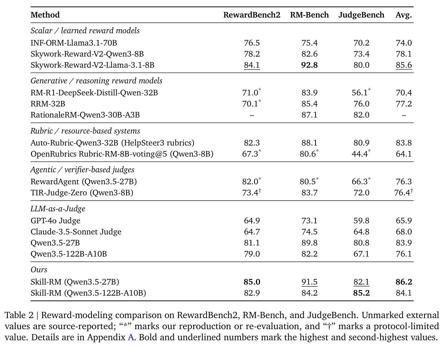 Reward-modeling comparison on RewardBench2, RM-Bench, and JudgeBench. Unmarked external values are source-reported; '*' marks our reproduction or re-evaluation, and 'dagger' marks a protocol-limited value.