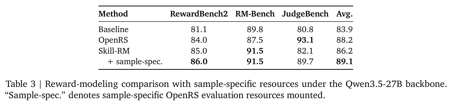 Reward-modeling comparison with sample-specific resources under the Qwen3.5-27B backbone. 'Sample-spec.' denotes sample-specific OpenRS evaluation resources mounted.