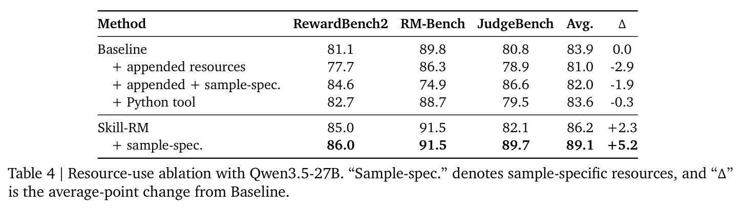 Resource-use ablation with Qwen3.5-27B. 'Sample-spec.' denotes sample-specific resources, and 'Delta' is the average-point change from Baseline.