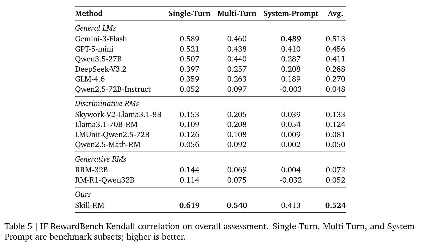 IF-RewardBench Kendall correlation on overall assessment. Single-Turn, Multi-Turn, and System-Prompt are benchmark subsets; higher is better.