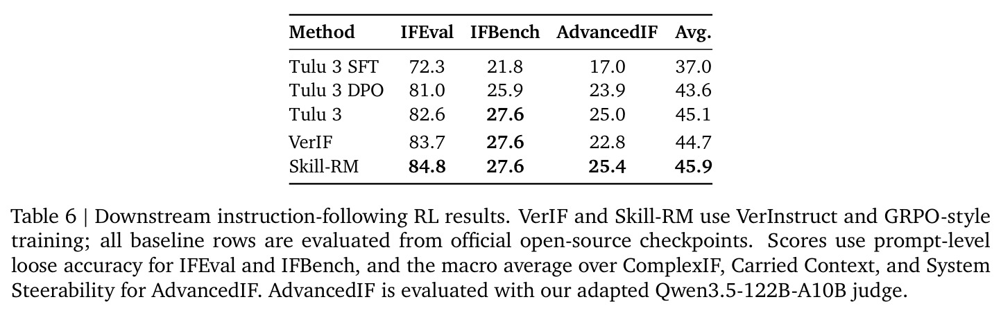 Downstream instruction-following RL results. VerIF and Skill-RM use VerInstruct and GRPO-style training; all baseline rows are evaluated from official open-source checkpoints.