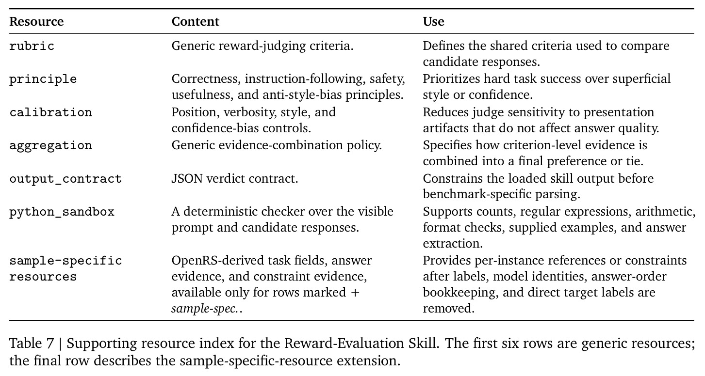 Supporting resource index for the Reward-Evaluation Skill. The first six rows are generic resources; the final row describes the sample-specific-resource extension.