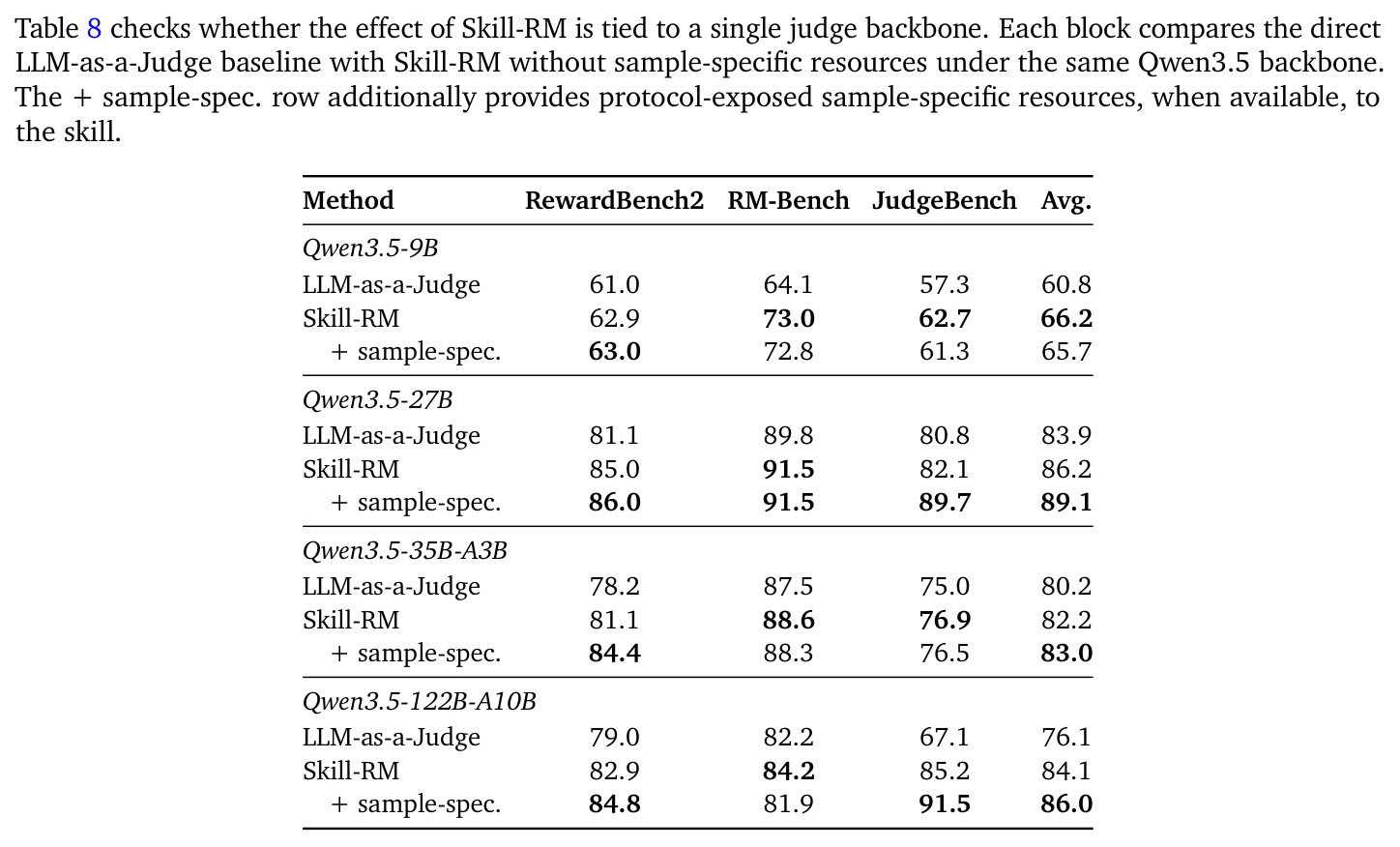 Additional multi-backbone results on RewardBench2, RM-Bench, and JudgeBench. Sample-spec. denotes sample-specific resources. Values are percentages, and bold marks the best value within each backbone block.