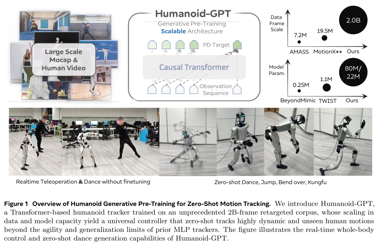 Overview of Humanoid Generative Pre-Training for Zero-Shot Motion Tracking