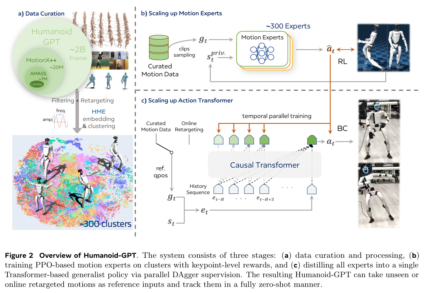 Overview of Humanoid-GPT (three-stage pipeline)