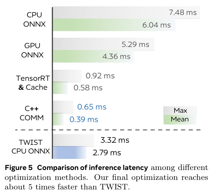 Comparison of inference latency among different optimization methods
