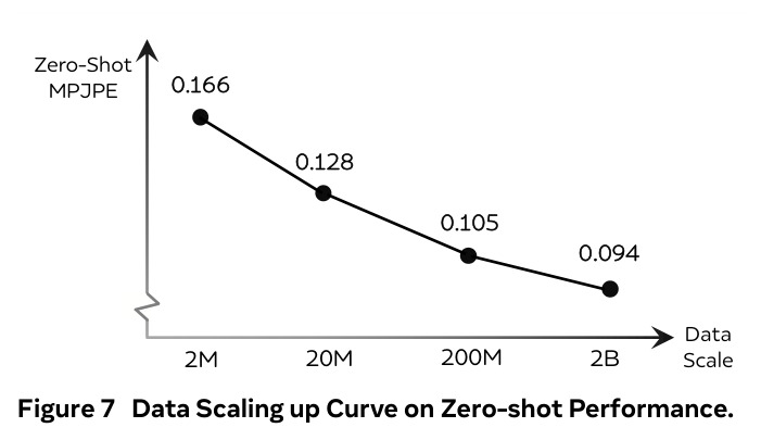 Data Scaling up Curve on Zero-shot Performance