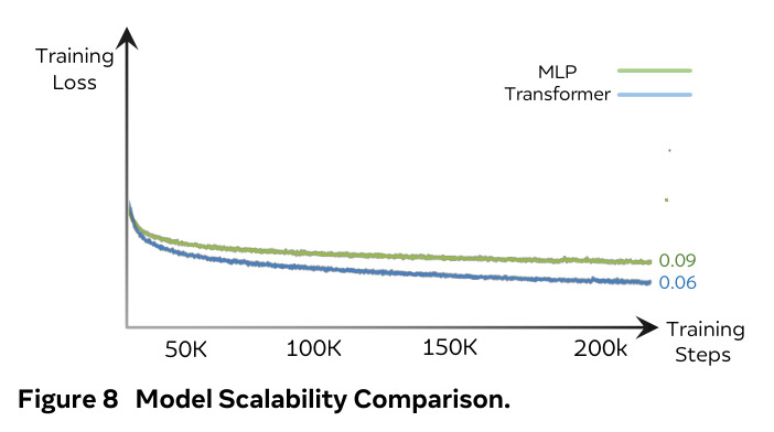 Model Scalability Comparison (Transformer vs MLP)