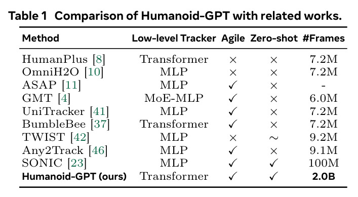 Comparison of Humanoid-GPT with related works