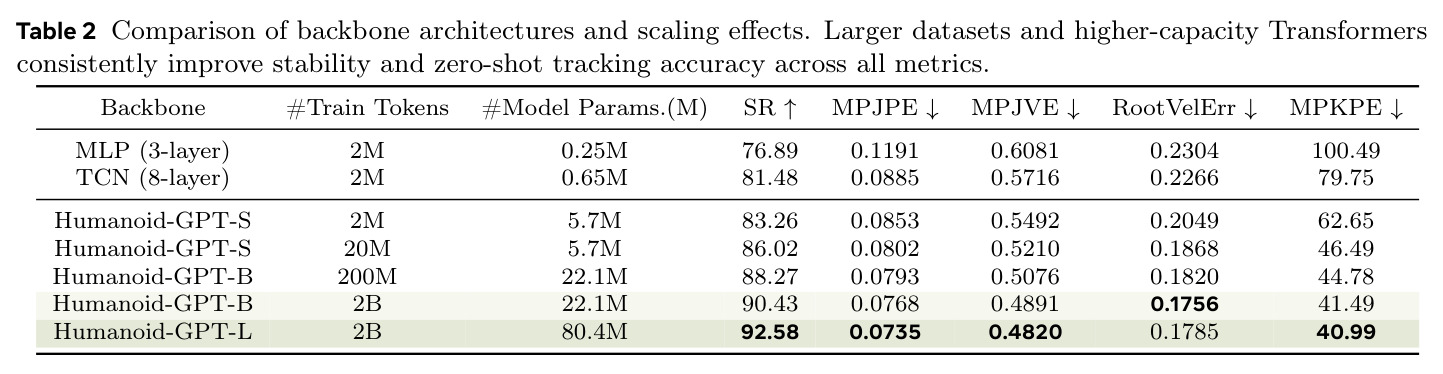 Comparison of backbone architectures and scaling effects