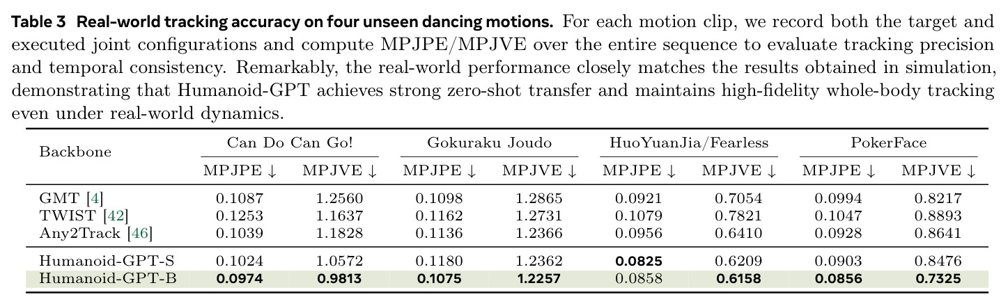 Real-world tracking accuracy on four unseen dancing motions