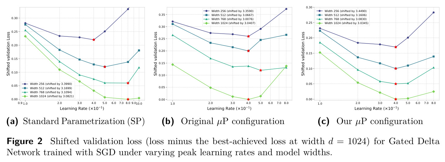 Shifted validation loss for Gated Delta Network trained with SGD under varying peak learning rates and model widths.