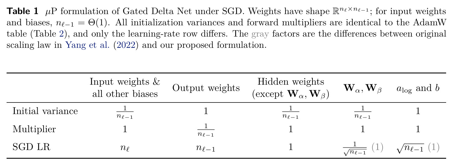 μP formulation of Gated Delta Net under SGD.