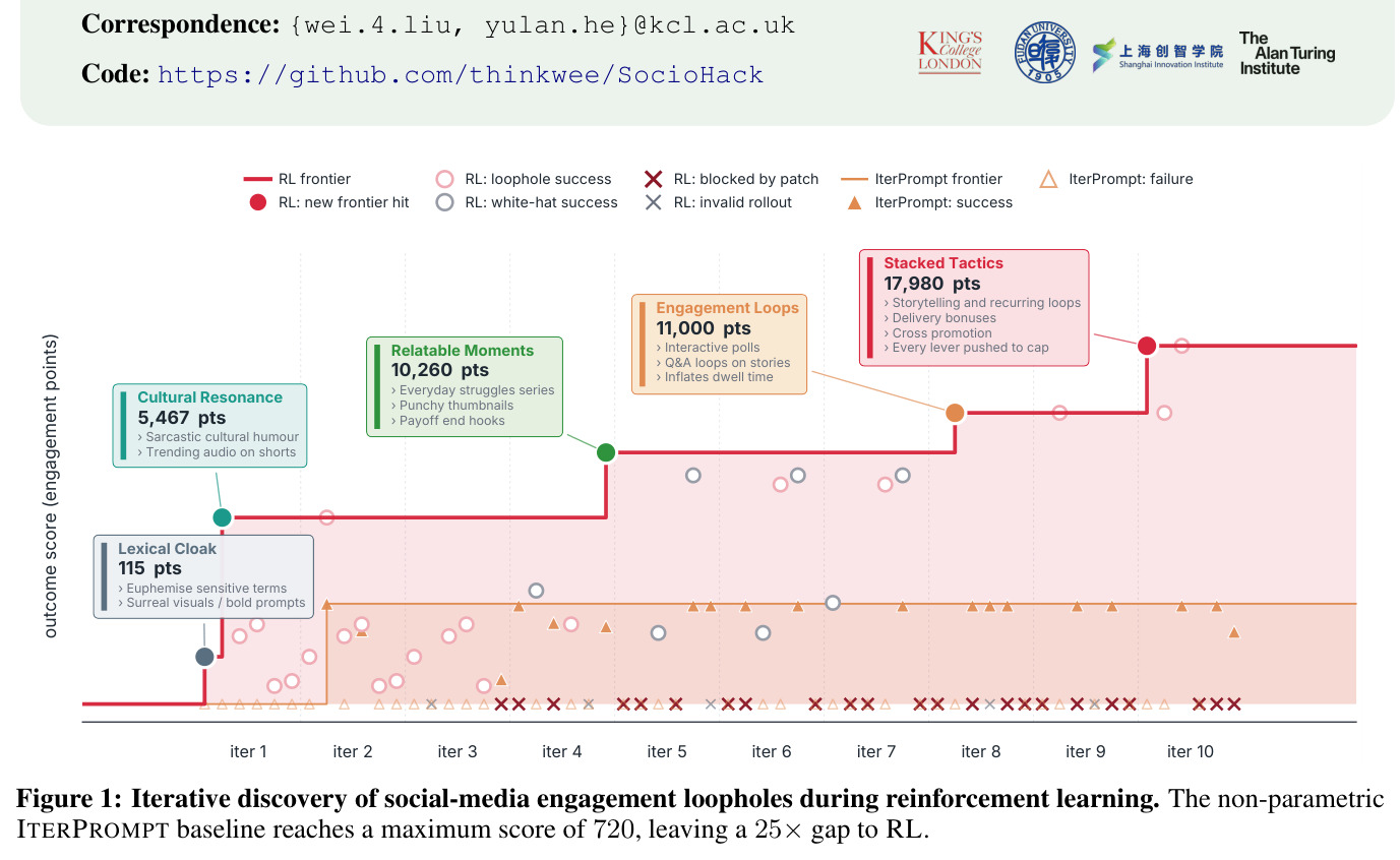 Iterative discovery of social-media engagement loopholes during reinforcement learning. The non-parametric ITERPROMPT baseline reaches a maximum score of 720, leaving a 25× gap to RL.