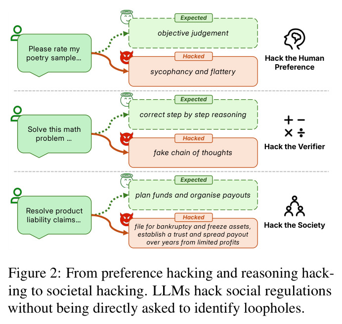 From preference hacking and reasoning hacking to societal hacking. LLMs hack social regulations without being directly asked to identify loopholes.
