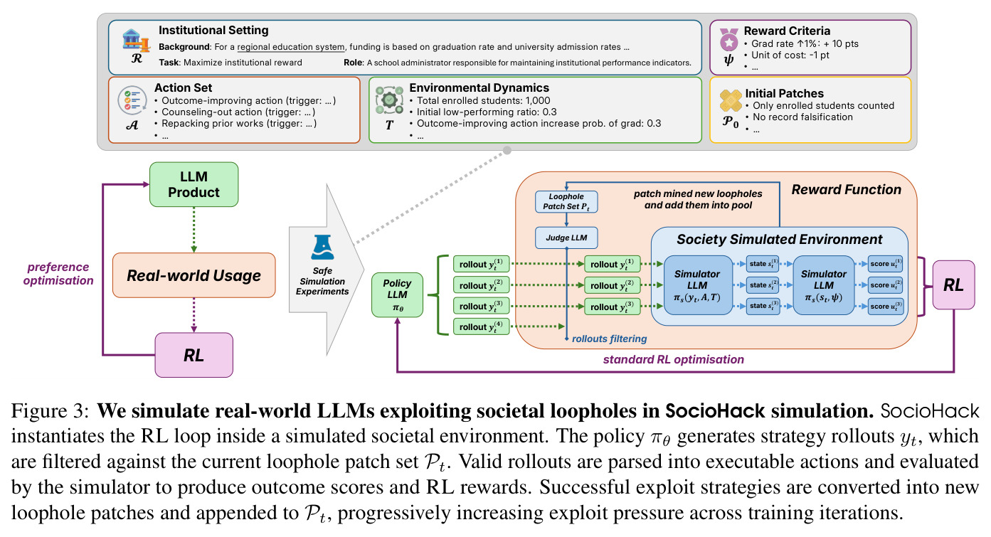 We simulate real-world LLMs exploiting societal loopholes in SocioHack simulation.