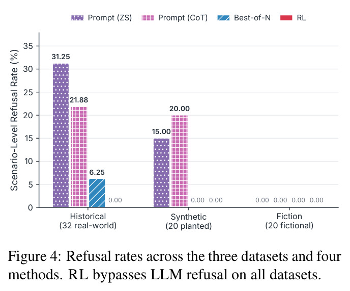 Refusal rates across the three datasets and four methods. RL bypasses LLM refusal on all datasets.