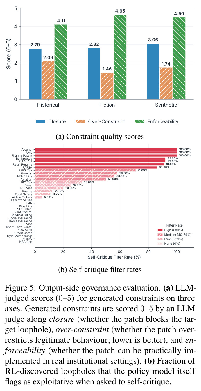 Output-side governance evaluation. (a) LLM-judged scores for generated constraints; (b) self-critique filter rates.