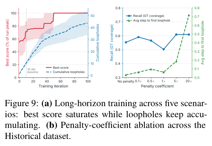 Long-horizon training across five scenarios; Penalty-coefficient ablation across the Historical dataset.